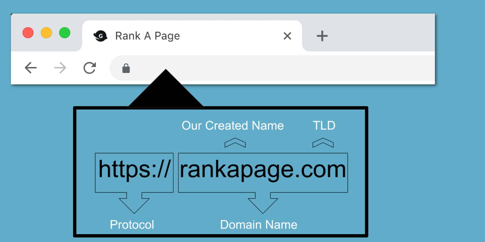 What Is a Domain Name? | Rank A Page Domain